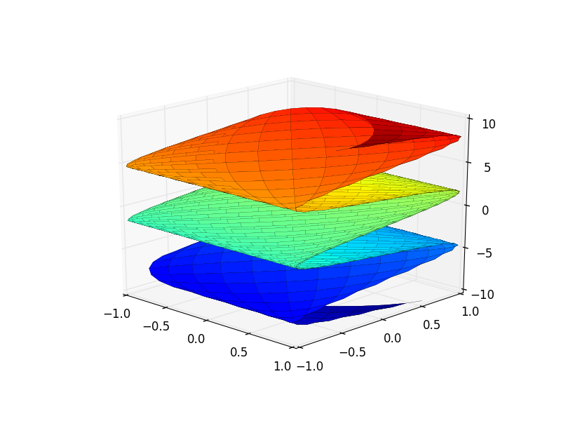 SymPy 3D parametric surface plot of x=cos(u+v), y=sin(u-v), z=u-v, u and v from -5 to 5